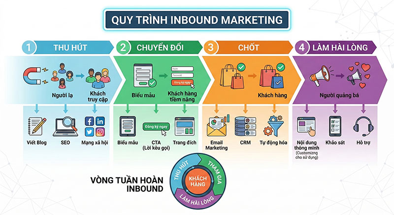 quy trình inbound marketing là gì
